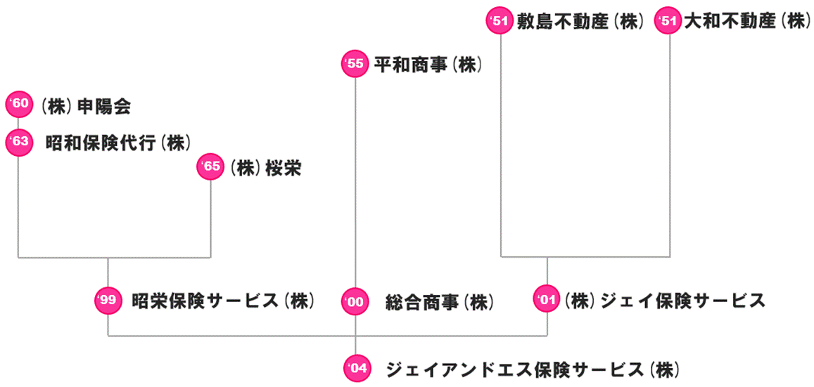 J&S沿革