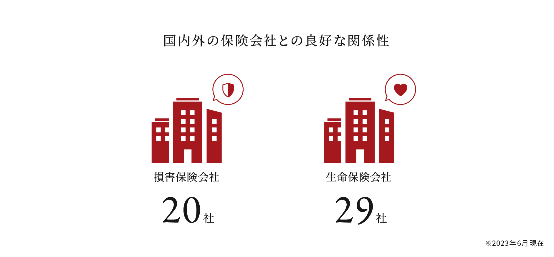 国内外の保険会社との良好な関係性