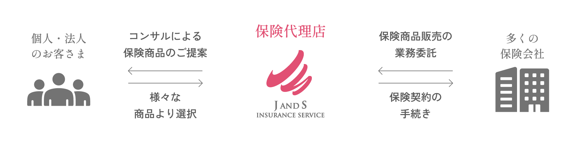 保険会社と保険代理店、お客さまの関係 図解