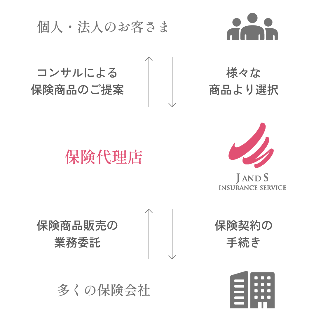 保険会社と保険代理店、お客さまの関係 図解