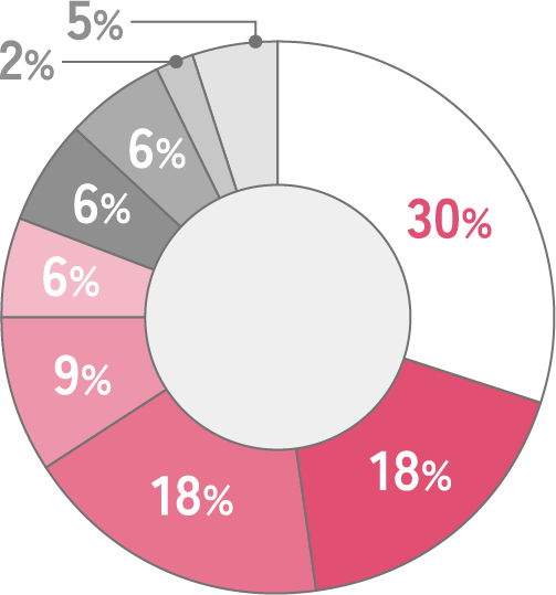 保険会社(生保・損保)30%、銀行18%、メーカー18%、IT系9%、証券6%、不動産6%、商社6%、人材2%、その他5%