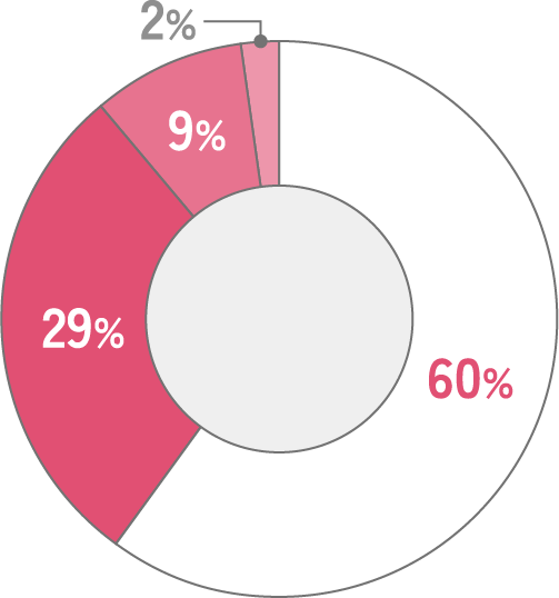 たくさんいる60%、ある程度いる29%、少しいる9%、あまりいない2%
