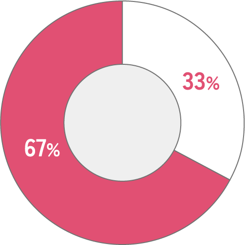 はい33%、いいえ67%